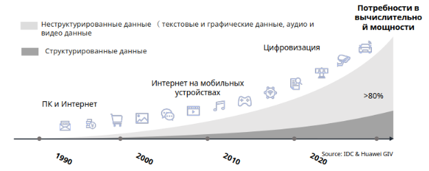 Рисунок 1 - Рост производимых, хранимых и обрабатываемых данных в цифровом мире